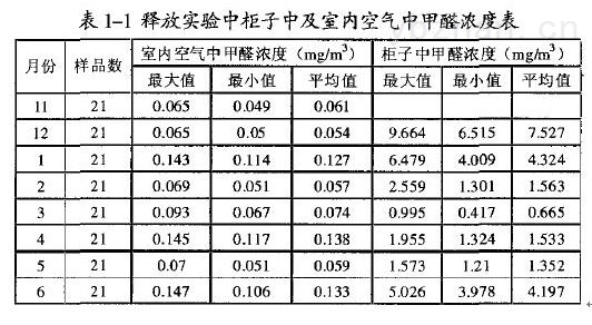 實木門甲醛釋放量檢測與控制系統(tǒng)方法探究